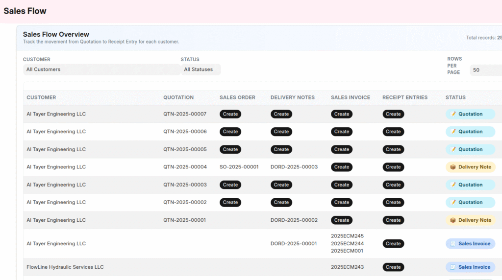 Sales Flow Overview